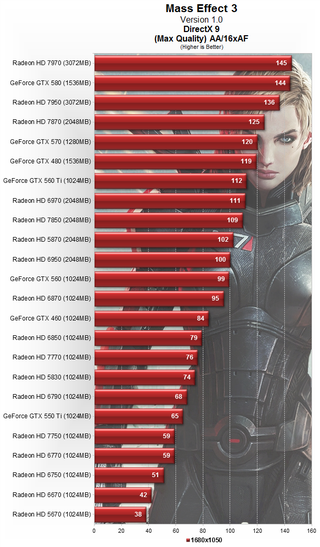 Illustration for article titled Which PC Hardware Best Contributes to Mass Effect 3's War Effort?